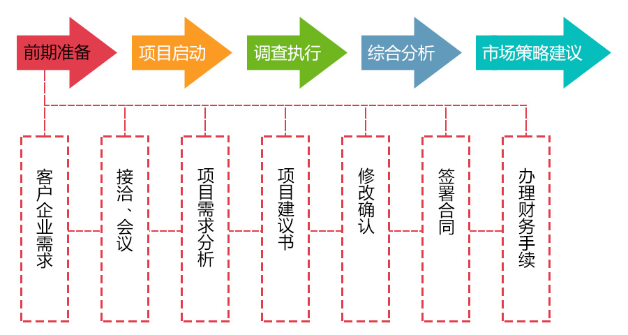 市場調(diào)查前期準備