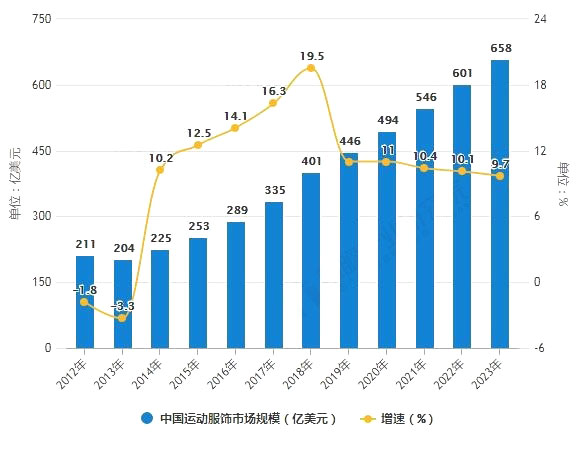 運(yùn)動服飾市場規(guī)模
